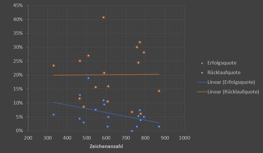 Streudiagramm mit Erfolgsquote (blaue Punkte) und Rücklaufquote (orange Punkte) in Bezug auf die Zeichenanzahl. Lineare Trendlinien zeigen die Beziehung zwischen der Zeichenanzahl und den jeweiligen Quoten.