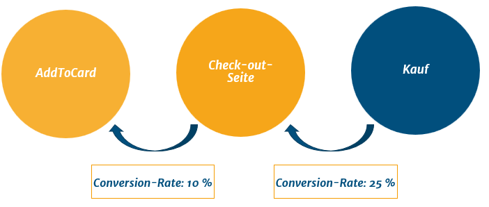 Grafik mit drei Kreisen, die den Conversion-Funnel darstellen: „AddToCard“ führt mit einer Conversion-Rate von 10 % zur „Check-out-Seite“, von dort mit 25 % zum „Kauf“. Die Pfeile zeigen den Weg zwischen den Schritten.