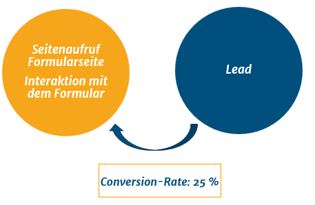 Grafik mit zwei Kreisen: Der erste zeigt „Seitenaufruf Formularseite / Interaktion mit dem Formular“, der zweite „Lead“. Ein Pfeil verbindet beide, darunter steht „Conversion-Rate: 25 %“.