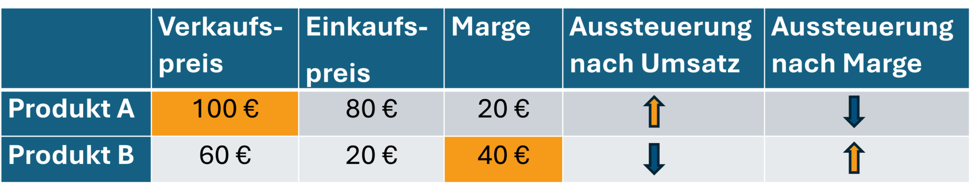 Vergleich von Produkten A und B basierend auf Verkaufs- und Einkaufspreis, Marge sowie Steuerung nach Umsatz und Marge. Produkt A hat eine höhere Marge bei höherem Umsatz, während Produkt B eine bessere Marge relativ zum Verkaufspreis bietet.