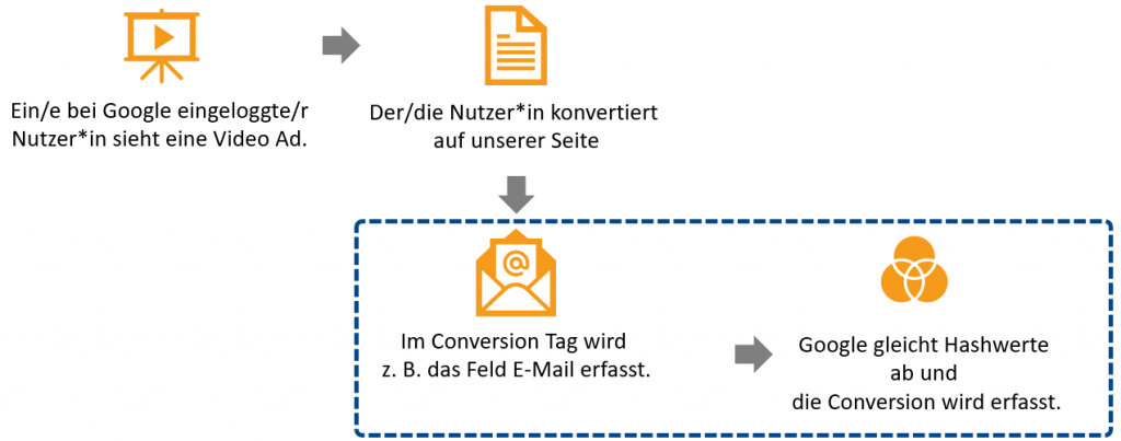 Diagramm zeigt, wie Google die Conversion erfasst, nachdem ein Nutzer eine Video-Ad gesehen und auf der Website konvertiert ist, basierend auf Hashwert-Abgleich.