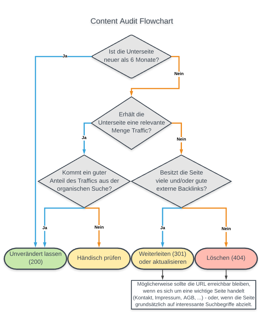 Flussdiagramm mit dem Titel „Content Audit Flowchart“. Es zeigt Entscheidungspunkte zur Bewertung von Unterseiten: Alter der Seite, Traffic, organischer Anteil und Backlinks. Daraus ergeben sich vier Handlungsoptionen: unverändert lassen (200), händisch prüfen, weiterleiten (301) oder löschen (404).