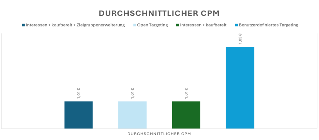 Diagramm, das den durchschnittlichen CPM (Cost Per Mille) für verschiedene Zielgruppentypen und Targeting-Optionen zeigt. Die höchsten CPM-Werte wurden bei "Benutzerdefiniertem Targeting" mit 1,03 € erzielt, während die anderen Optionen bei 1,01 € lagen.