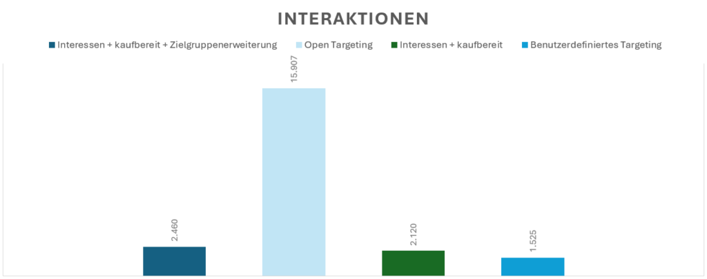 Diagramm, das die Interaktionen für verschiedene Targeting-Optionen zeigt. Die meisten Interaktionen wurden mit "Interessen + kaufbereit + Zielgruppenerweiterung" erzielt, gefolgt von "Open Targeting", während "Benutzerdefiniertes Targeting" die wenigsten Interaktionen hatte.