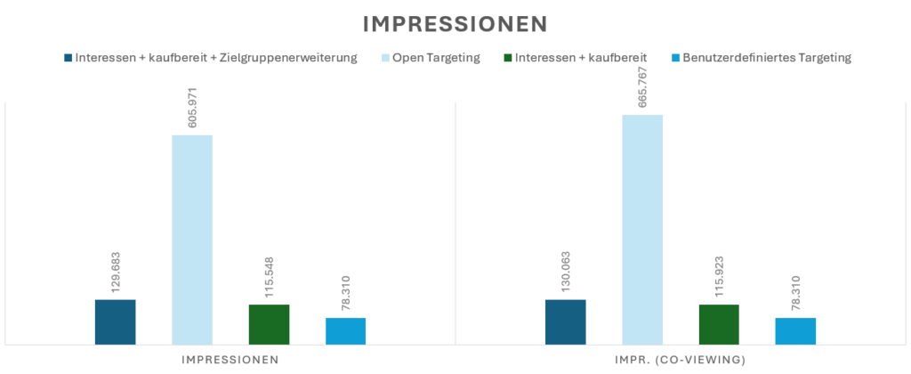 Diagramm, das die Impressionen in zwei Kategorien zeigt: "Impressionen" und "Impressionen (Co-Viewing)". Es vergleicht vier Zielgruppentypen: "Interessen + kaufbereit + Zielgruppenerweiterung", "Open Targeting", "Interessen + kaufbereit" und "Benutzerdefiniertes Targeting".