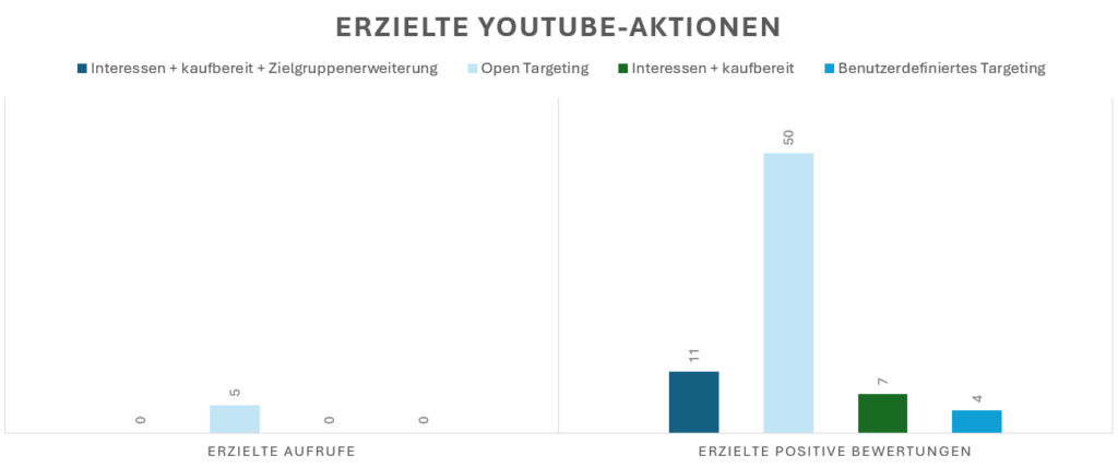 Diagramm, das die erzielten YouTube-Aktionen zeigt. Es vergleicht "erzielte Aufrufe" und "erzielte positive Bewertungen" für verschiedene Targeting-Optionen. "Open Targeting" erzielt die meisten Aufrufe und positiven Bewertungen, während andere Targeting-Optionen niedrigere Werte aufweisen.