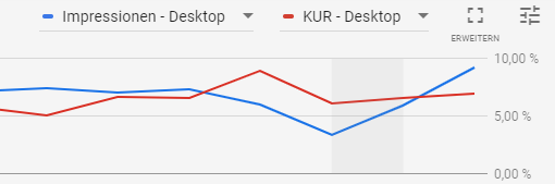 Diagramm, das die Entwicklung der Impressionen und der Klickrate (KUR) auf Desktop zeigt, mit einem positiven Trend bei beiden Metriken.