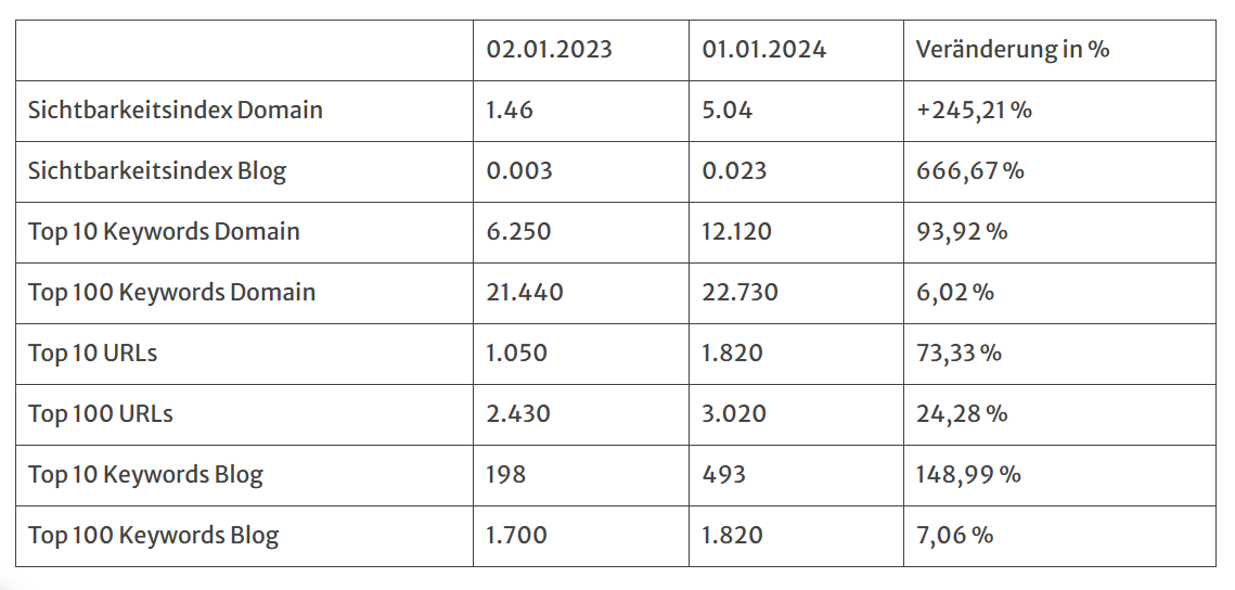 Tabelle mit SEO-Kennzahlen von foto-mundus.de im Vergleich vom 02.01.2023 zu 01.01.2024. Der Sichtbarkeitsindex der Domain stieg von 1,46 auf 5,04 (+245 %), der Blog von 0,003 auf 0,023 (+667 %). Auch Keywords und URLs zeigen deutliche Zuwächse.