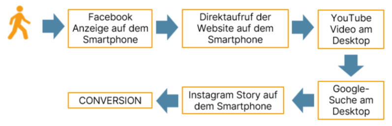 Flussdiagramm zeigt eine typische Customer Journey: Start mit einer Facebook-Anzeige auf dem Smartphone, danach Besuch der Website, YouTube-Video am Desktop, Google-Suche, Instagram-Story auf dem Smartphone und schließlich eine Conversion.