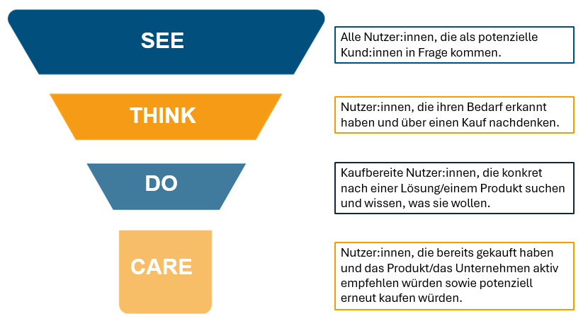 Grafik des See-Think-Do-Care-Funnels mit vier Stufen: SEE (potenzielle Kund:innen), THINK (interessierte Nutzer:innen mit erkanntem Bedarf), DO (kaufbereite Nutzer:innen mit klarer Absicht) und CARE (bestehende Kund:innen, die erneut kaufen oder weiterempfehlen).