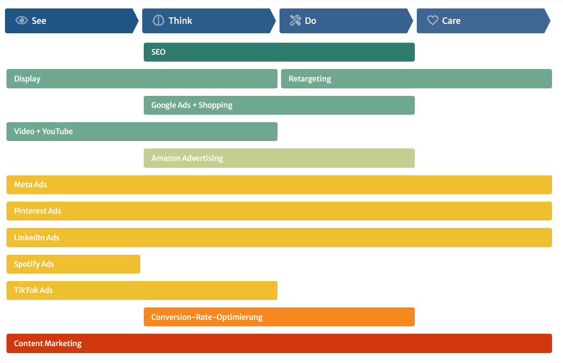 Balkendiagramm, das verschiedene Online-Marketing-Kanäle den SEE-, THINK-, DO- und CARE-Phasen zuordnet. Unter anderem: SEO, Display, Retargeting, Google Ads, Video/YouTube, Amazon, Meta, Pinterest, LinkedIn, Spotify, TikTok, Conversion-Rate-Optimierung und Content-Marketing.
