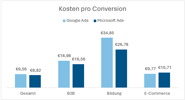 Kosten pro Conversion