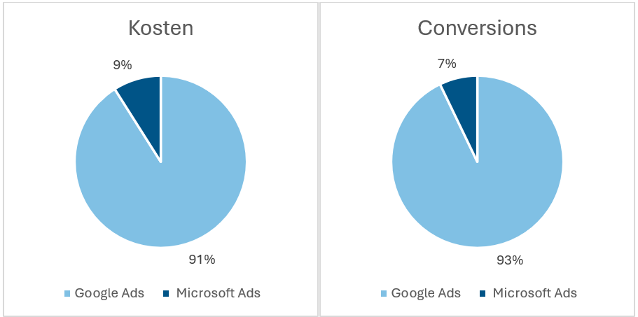 Interner Marktanteil