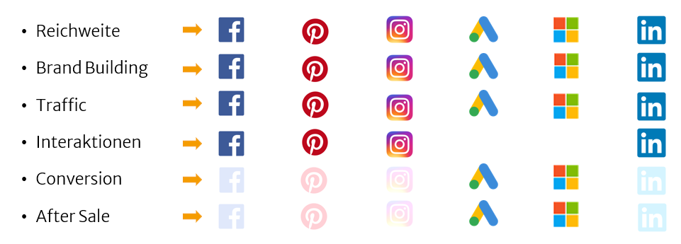 Tabelle mit Marketingzielen und passenden Plattformen: – Reichweite: Facebook, Pinterest, Instagram, Google Ads, Microsoft Ads, LinkedIn – Brand Building: Facebook, Pinterest, Instagram, Google Ads, Microsoft Ads, LinkedIn – Traffic: Facebook, Pinterest, Google Ads, Microsoft Ads, LinkedIn – Interaktionen: Facebook, Pinterest, Google Ads, Microsoft Ads, LinkedIn – Conversion: Facebook, Pinterest, Google Ads, Microsoft Ads, LinkedIn – After Sale: Facebook, Pinterest, Instagram, Google Ads, Microsoft Ads, LinkedIn.