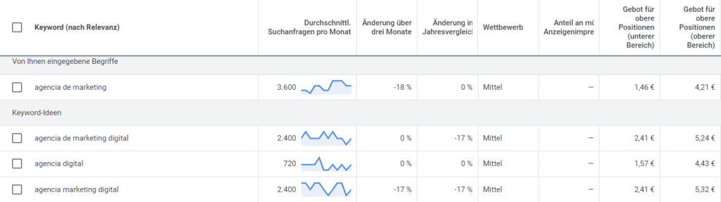 Screenshot aus dem Google Keyword Planner, der Suchvolumen und Gebotsinformationen für verschiedene Keywords im Bereich "agencia de marketing" anzeigt. Es werden durchschnittliche monatliche Suchanfragen, Wettbewerb und Gebote für obere Positionen aufgeführt.
