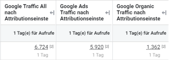 Tabelle mit drei Spalten aus einem Analyse-Dashboard. Sie zeigt den Google-Gesamttraffic (6.724), Google-Ads-Traffic (5.920) und organischen Google-Traffic (1.362), jeweils nach Attributionsereignissen für einen Tag.
