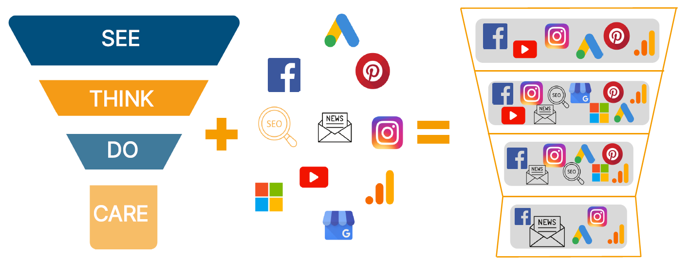 Grafik zeigt den See-Think-Do-Care-Funnel kombiniert mit verschiedenen Online-Marketing-Kanälen (z. B. Google Ads, Facebook, Instagram, Pinterest, YouTube, SEO, Newsletter). Ziel ist die kanalübergreifende Nutzung aller Maßnahmen entlang der Customer Journey.