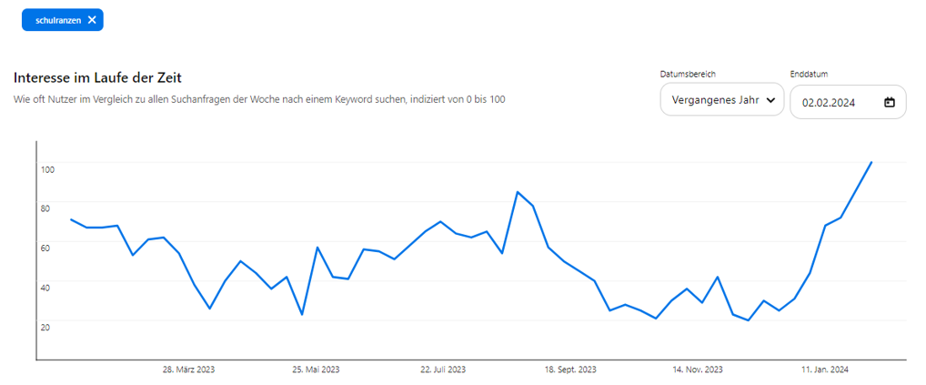 Graphische Darstellung des Interesses an „Schulranzen“ im Zeitverlauf. Der Trend zeigt eine zunehmende Nachfrage, insbesondere gegen Ende des Jahres 2023 und Anfang 2024.
