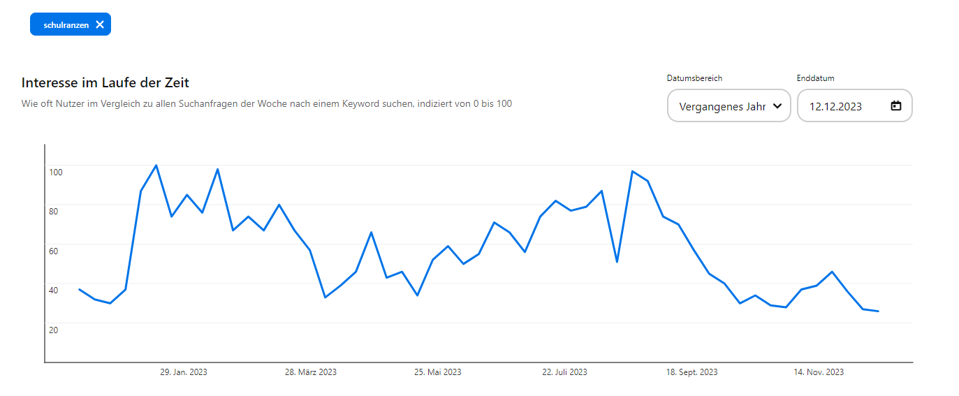 Liniendiagramm aus Google Trends mit dem Suchbegriff „Schulranzen“. Es zeigt das Interesse im Jahresverlauf 2023 mit deutlichen Spitzen zu Jahresbeginn und im Sommer.