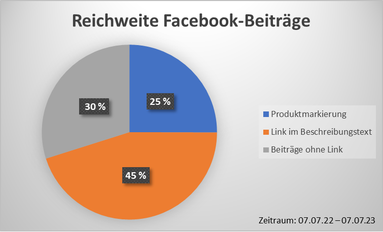 Grafik zur Reichweite von Facebook-Beiträgen: Höchste Reichweite bei Beiträgen mit Link im Beschreibungstext (45 %), gefolgt von Beiträgen ohne Link (30 %) und Produktmarkierungen (25 %). Zeitraum: Juli 2022 – Juli 2023.