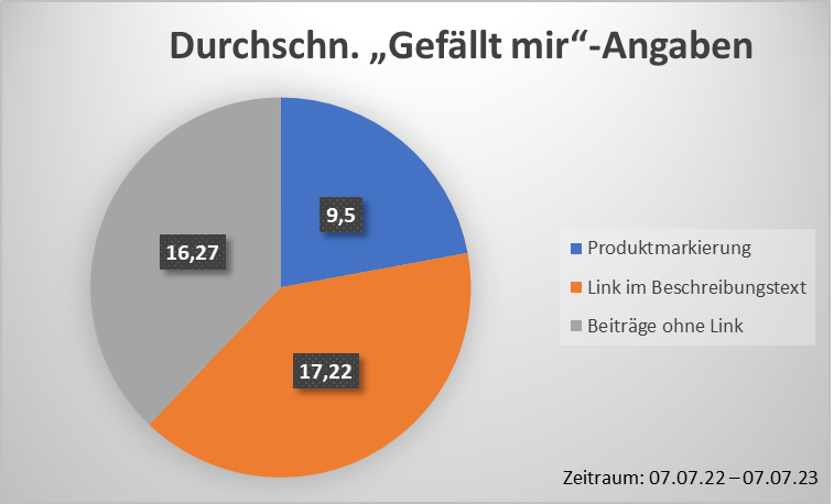 Grafik zu durchschnittlichen ‚Gefällt mir‘-Angaben bei Facebook-Beiträgen: Beiträge mit Link im Beschreibungstext erhalten die meisten Likes (17,22), gefolgt von Beiträgen ohne Link (16,27) und Beiträgen mit Produktmarkierung (9,5). Zeitraum: Juli 2022 – Juli 2023.