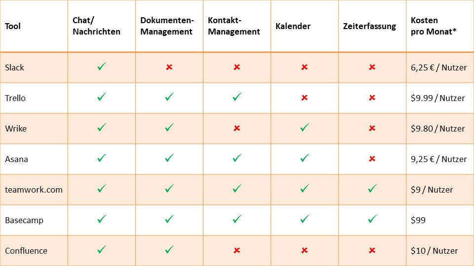 Tabelle mit verschiedenen Projektmanagement-Tools, deren Funktionen (Chat/Nachrichten, Dokumenten-Management, Kontakt-Management, Kalender, Zeiterfassung) und monatlichen Kosten pro Nutzer. Tools wie Slack, Trello, Wrike, Asana, teamwork.com, Basecamp und Confluence werden verglichen.