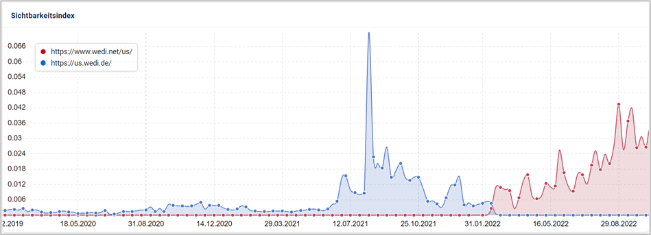 Sichtbarkeitsindex-Vergleich zwischen www.wedi.net/fr  und www.wedi.de/fr  im Zeitraum von Januar 2020 bis Dezember 2022