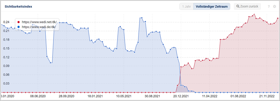 Sichtbarkeitsindex-Vergleich zwischen www.wedi.net/nl  und www.wedi.de/nl  im Zeitraum von März 2020 bis Dezember 2022.