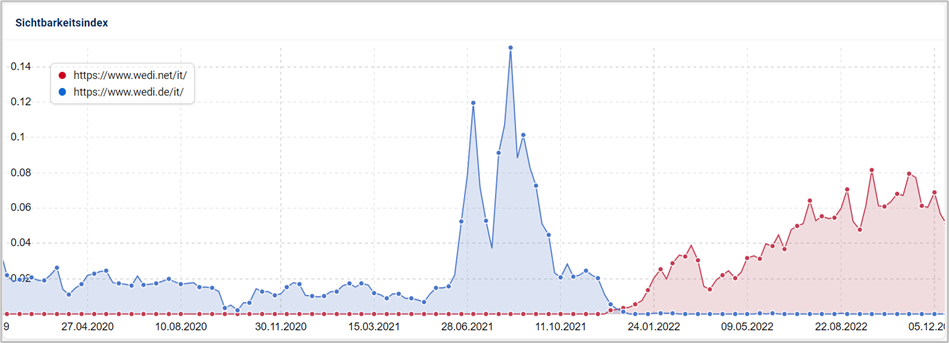Sichtbarkeitsindex-Vergleich zwischen www.wedi.net/us  und www.wedi.de/us  im Zeitraum von Januar 2019 bis Dezember 2022