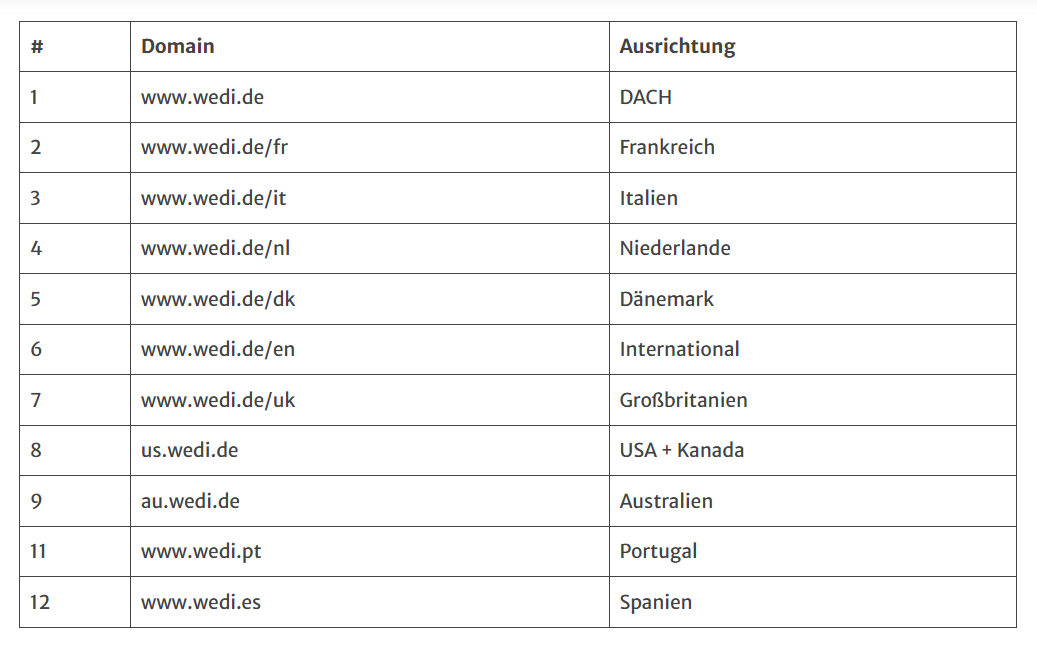 Eine Tabelle, die verschiedene Domains und ihre Ausrichtungen anzeigt, von Ländern wie Deutschland, Frankreich, Italien, Großbritannien bis hin zu USA + Kanada, Australien, Portugal und Spanien.