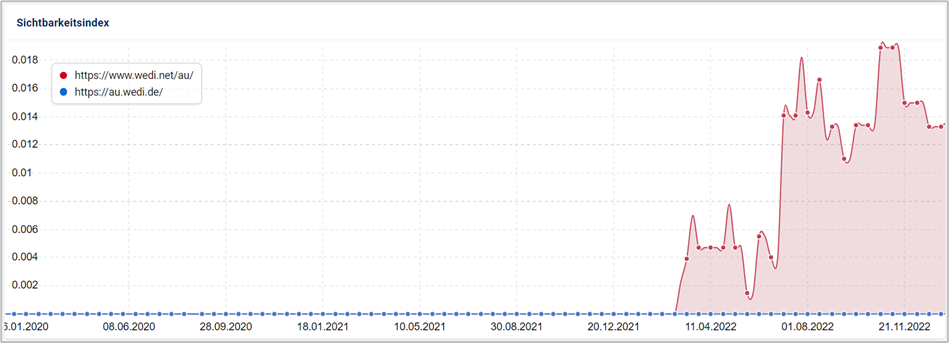 Sichtbarkeitsindex-Vergleich zwischen www.wedi.net/it  und www.wedi.de/it  im Zeitraum von April 2020 bis Dezember 2022