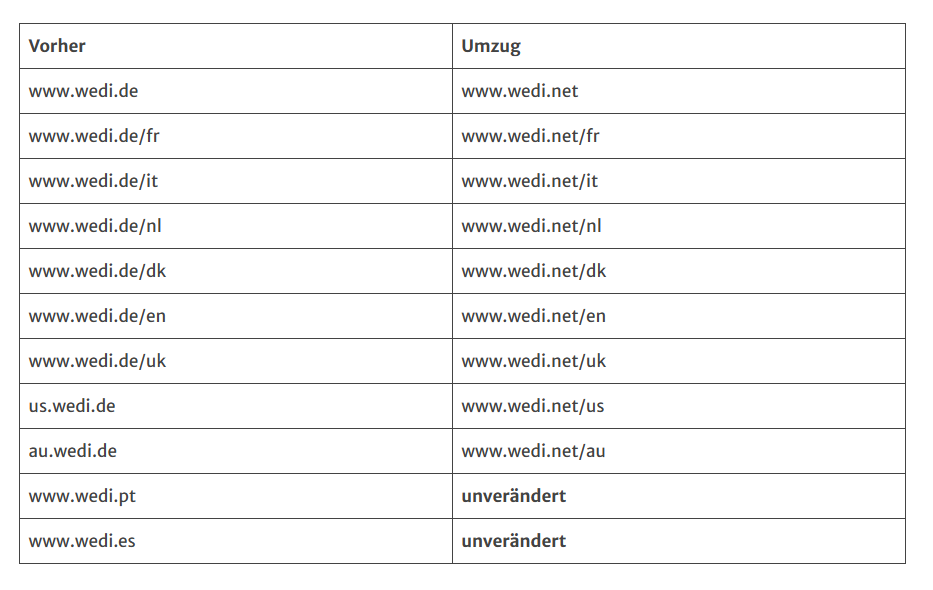 Tabelle mit Domains und deren Umzug. Die "Vorher"-Spalte zeigt die ursprünglichen Domains (z.B. www.wedi.de ), und die "Umzug"-Spalte listet die neuen Domains auf (z.B. www.wedi.net ).