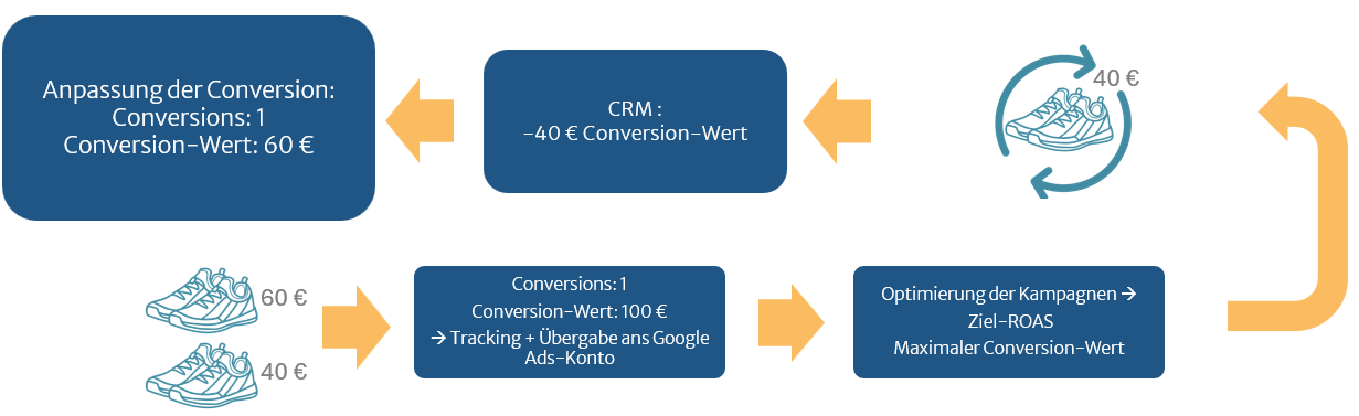 Grafik zeigt den Ablauf der Conversion-Wertanpassung: Ein Kauf über 100 € wird ins CRM übertragen, dort werden 40 € Rückgabe erfasst. Der angepasste Conversion-Wert (60 €) wird an Google Ads zurückgegeben, um Kampagnen für maximalen Conversion-Wert (Ziel-ROAS) zu optimieren.