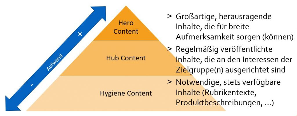 Pyramide mit drei Content-Arten: Hero Content (hochwertige Inhalte für breite Aufmerksamkeit), Hub Content (regelmäßige, zielgruppenorientierte Inhalte) und Hygiene Content (notwendige, stets verfügbare Inhalte).