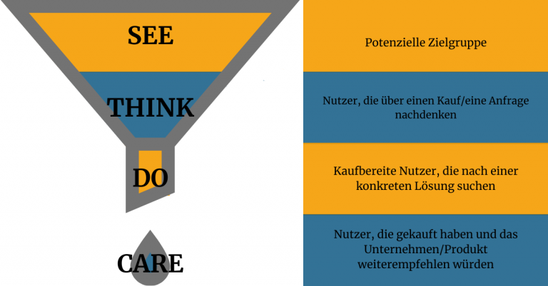 Diagramm eines Marketing-Funnels mit den Phasen SEE, THINK, DO und CARE, das die verschiedenen Stadien der Kundenreise beschreibt und mit Zielgruppenbeschreibungen verknüpft.