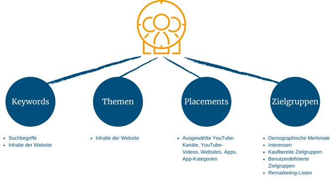 Diagramm, das verschiedene Zielgruppenkategorien für Online-Marketing zeigt, einschließlich Keywords, Themen, Placements und Zielgruppen, mit Beispielen für jede Kategorie.