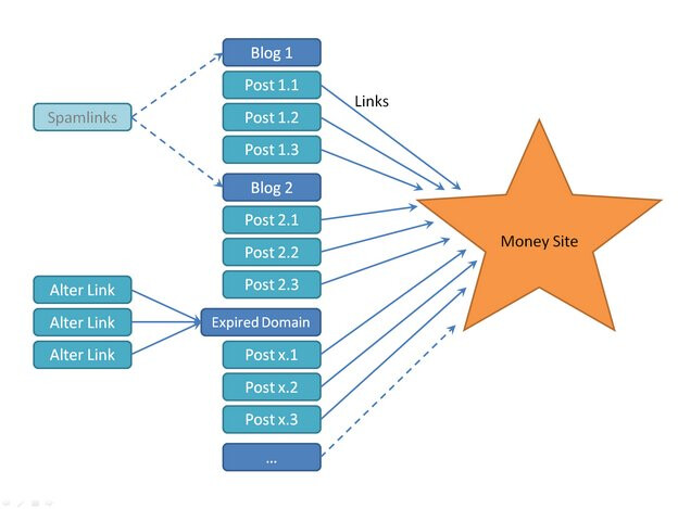 Diagramm einer Linkstruktur: Mehrere Blogs (Blog 1, Blog 2) und eine abgelaufene Domain verlinken mit verschiedenen Posts auf eine zentrale „Money Site“. Zusätzlich führen alte Links und Spamlinks zu diesen Quellen.